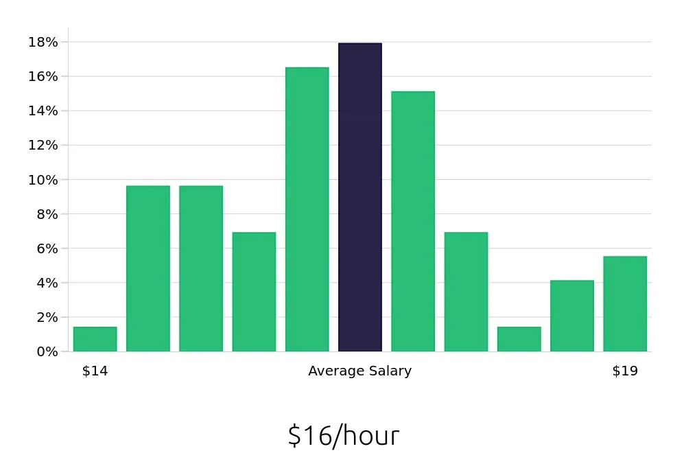 Graph depicting the hourly salary distribution for Dishwasher jobs in Minnetonka, MN, showing an average salary of $16 with varying distribution percentages across salary ranges.