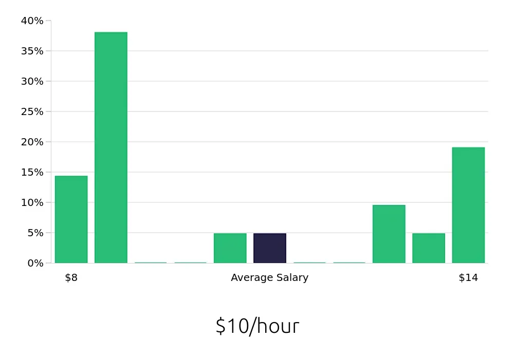 Graph depicting the hourly salary distribution for Dishwasher jobs in Mission, TX, showing an average salary of $10 with varying distribution percentages across salary ranges.