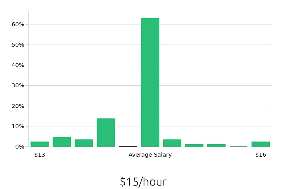 Graph depicting the hourly salary distribution for Dishwasher jobs in Montrose, CO, showing an average salary of $15 with varying distribution percentages across salary ranges.
