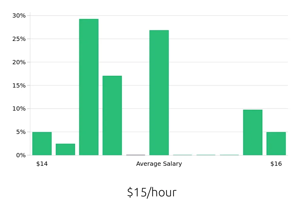Graph depicting the hourly salary distribution for Dishwasher jobs in Morristown, NJ, showing an average salary of $15 with varying distribution percentages across salary ranges.