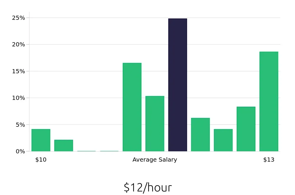 Graph depicting the hourly salary distribution for Dishwasher jobs in Mount Airy, NC, showing an average salary of $12 with varying distribution percentages across salary ranges.