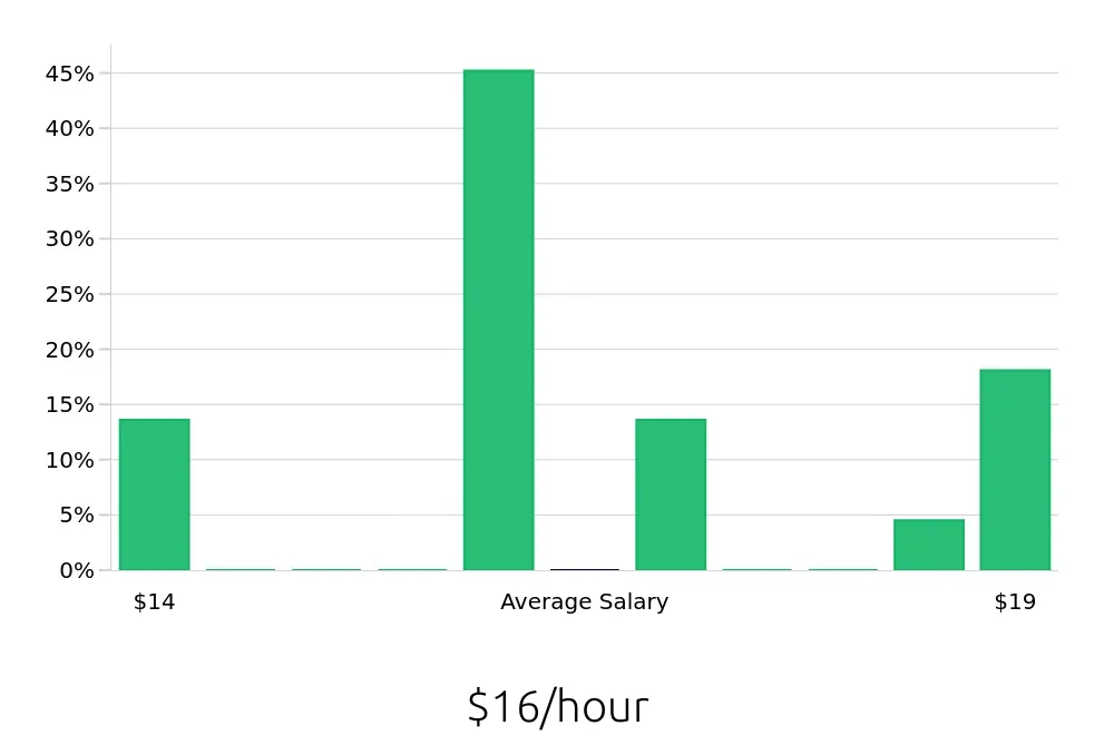 Graph depicting the hourly salary distribution for Dishwasher jobs in Mount Vernon, WA, showing an average salary of $16 with varying distribution percentages across salary ranges.
