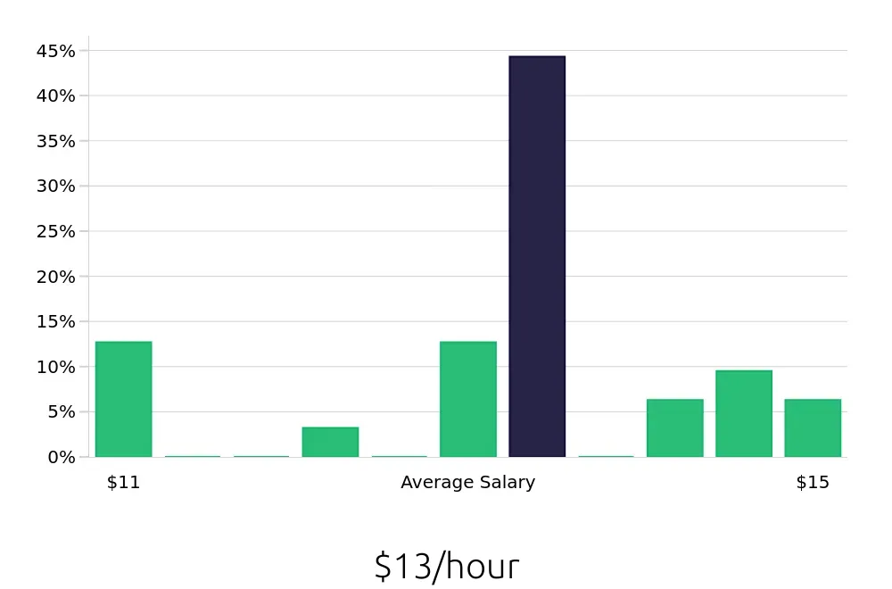 Graph depicting the hourly salary distribution for Dishwasher jobs in Murray, KY, showing an average salary of $13 with varying distribution percentages across salary ranges.