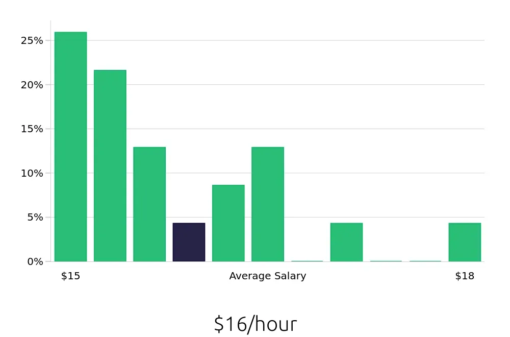 Graph depicting the hourly salary distribution for Dishwasher jobs in National City, CA, showing an average salary of $16 with varying distribution percentages across salary ranges.