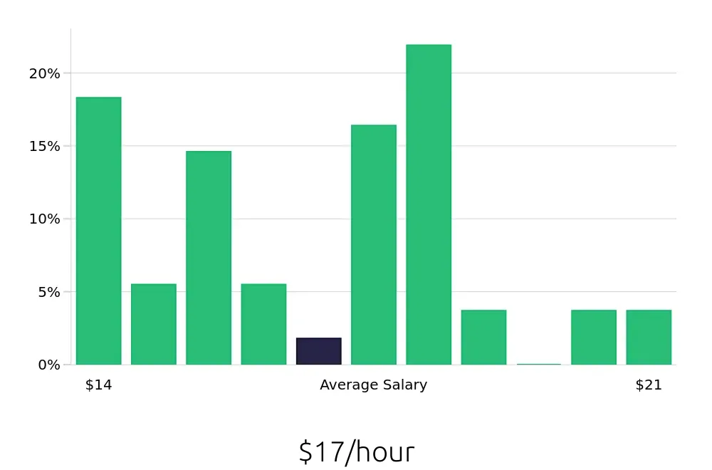 Graph depicting the hourly salary distribution for Dishwasher jobs in Newark, NJ, showing an average salary of $17 with varying distribution percentages across salary ranges.