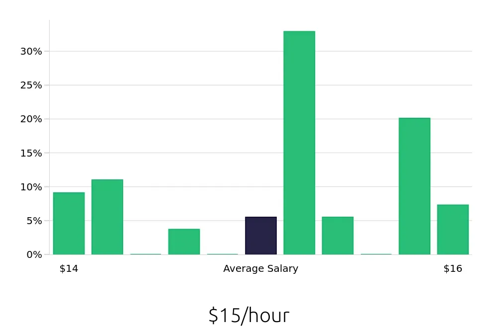 Graph depicting the hourly salary distribution for Dishwasher jobs in Newington, CT, showing an average salary of $15 with varying distribution percentages across salary ranges.