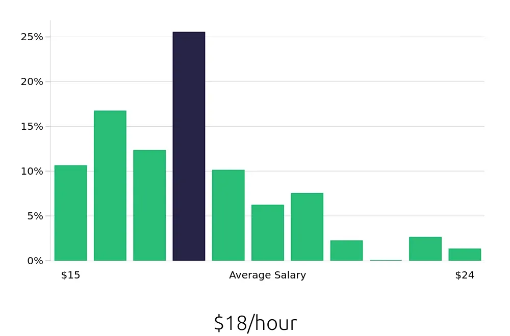 Graph depicting the hourly salary distribution for Dishwasher jobs in Newport Beach, CA, showing an average salary of $18 with varying distribution percentages across salary ranges.