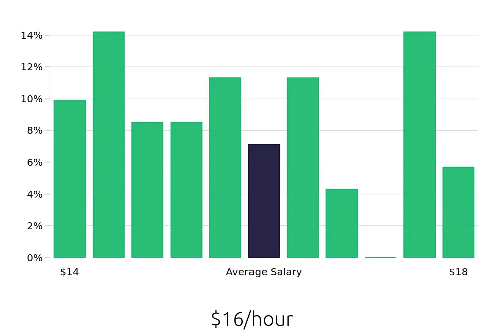 Graph depicting the hourly salary distribution for Dishwasher jobs in Northbrook, IL, showing an average salary of $16 with varying distribution percentages across salary ranges.