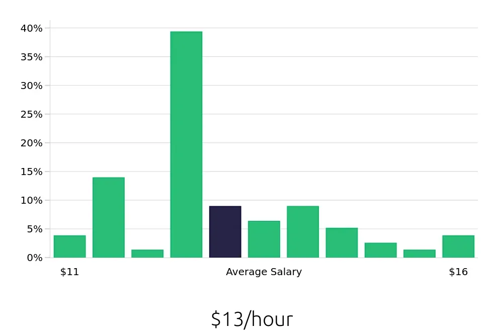 Graph depicting the hourly salary distribution for Dishwasher jobs in Opelika, AL, showing an average salary of $13 with varying distribution percentages across salary ranges.