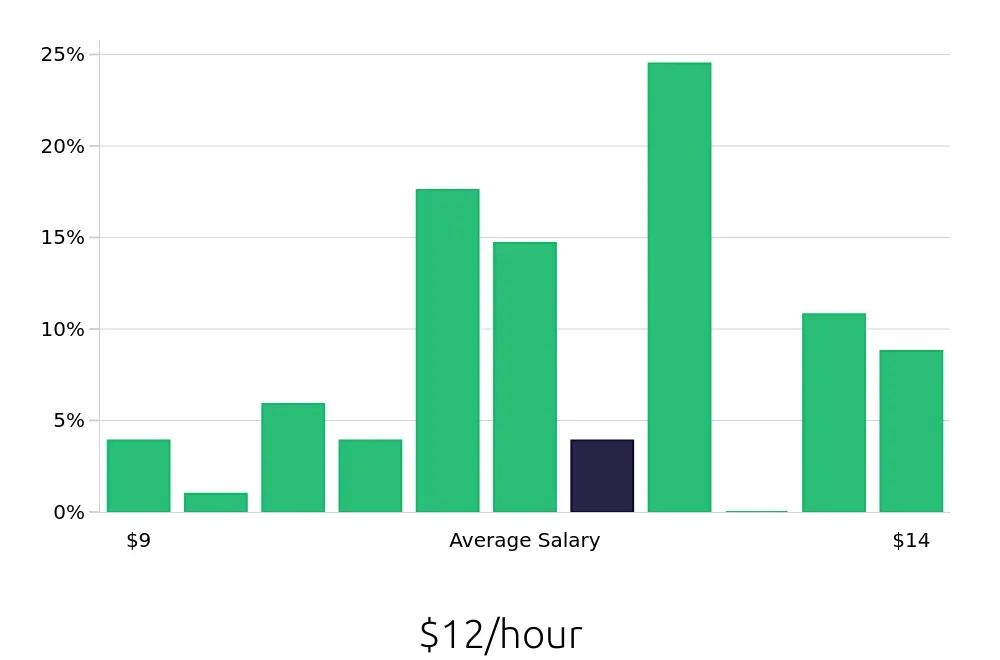 Graph depicting the hourly salary distribution for Dishwasher jobs in Oxford, MS, showing an average salary of $12 with varying distribution percentages across salary ranges.