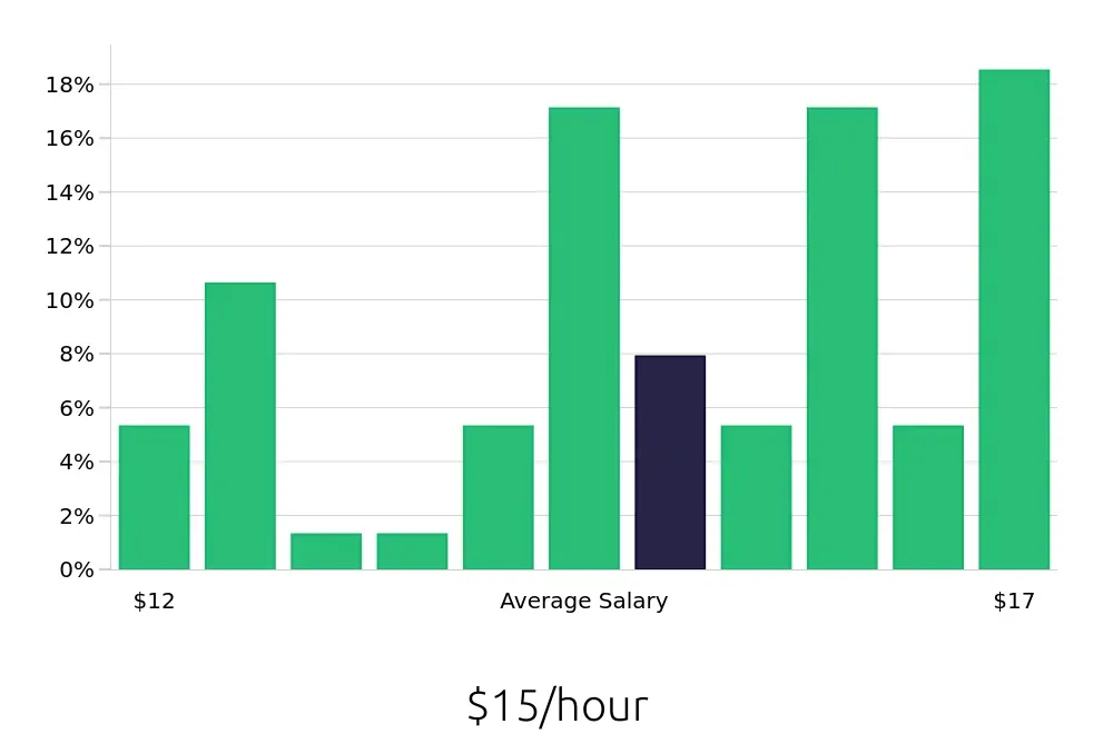 Graph depicting the hourly salary distribution for Dishwasher jobs in Palm Harbor, FL, showing an average salary of $15 with varying distribution percentages across salary ranges.