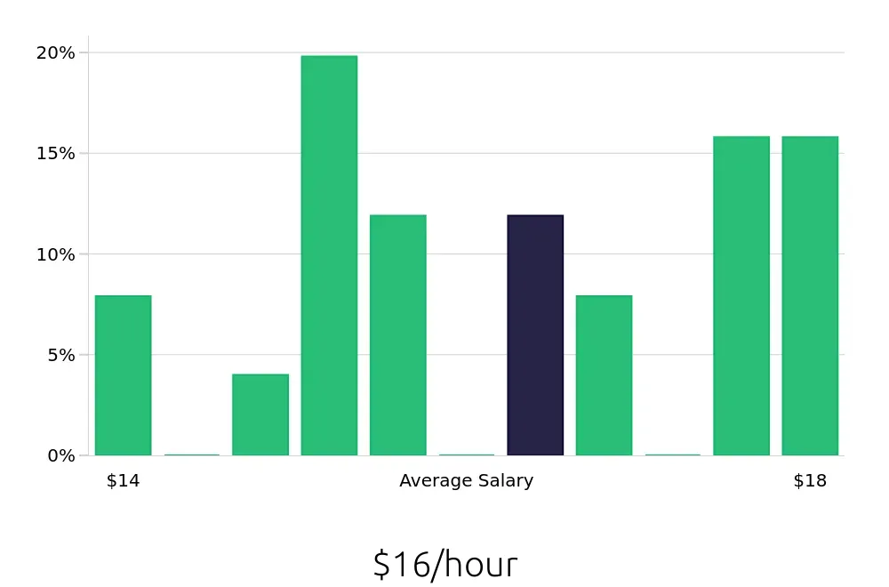 Graph depicting the hourly salary distribution for Dishwasher jobs in Parsippany, NJ, showing an average salary of $16 with varying distribution percentages across salary ranges.