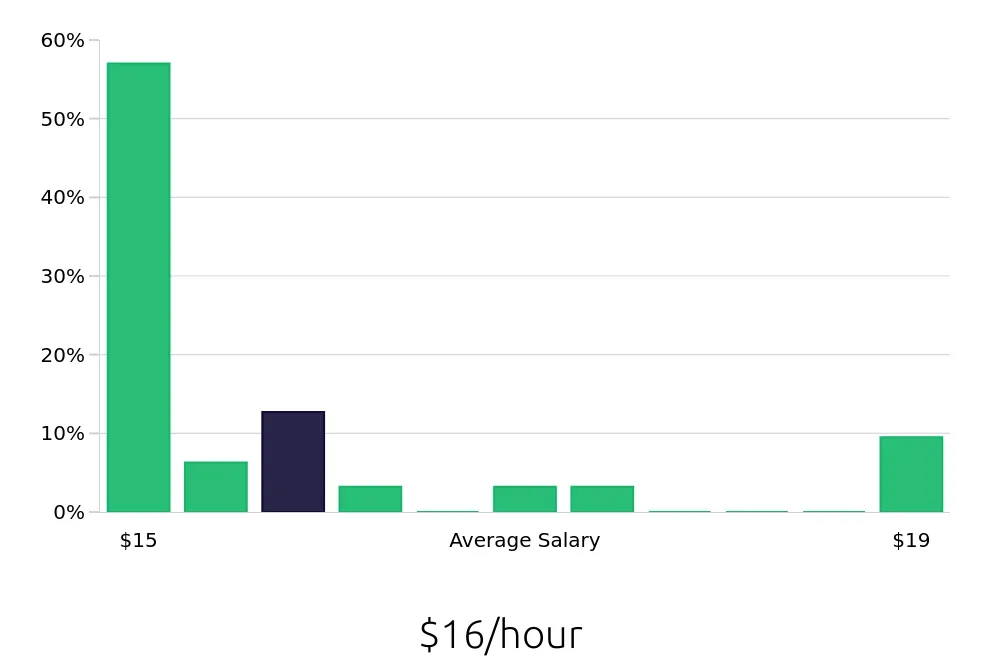 Graph depicting the hourly salary distribution for Dishwasher jobs in Paso Robles, CA, showing an average salary of $16 with varying distribution percentages across salary ranges.