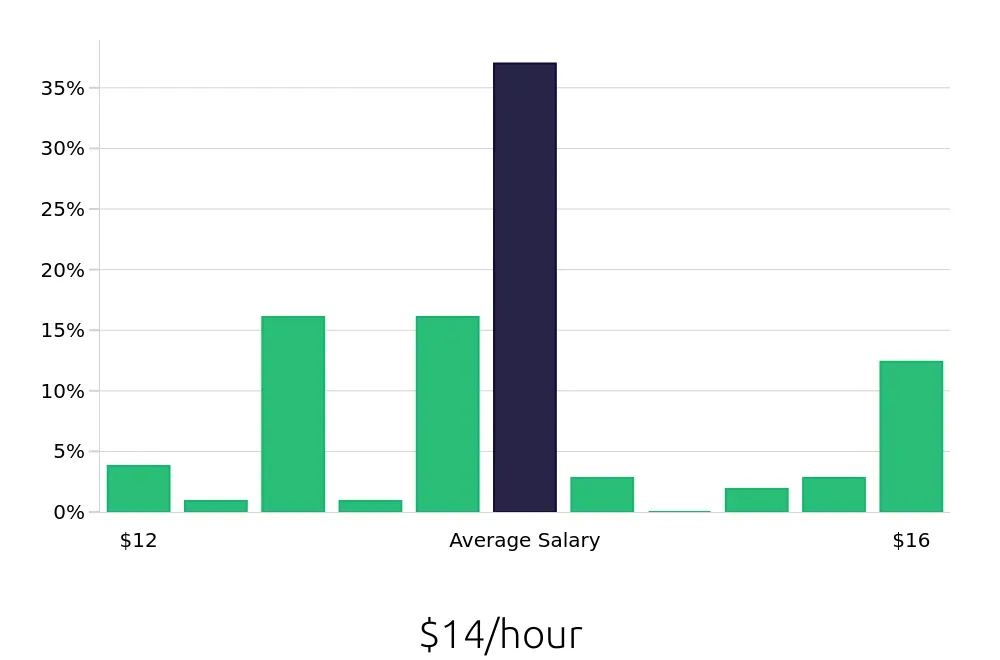 Graph depicting the hourly salary distribution for Dishwasher jobs in Petoskey, MI, showing an average salary of $14 with varying distribution percentages across salary ranges.