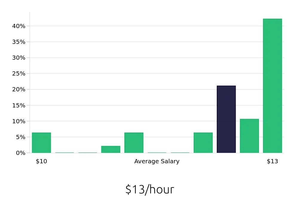 Graph depicting the hourly salary distribution for Dishwasher jobs in Plant City, FL, showing an average salary of $13 with varying distribution percentages across salary ranges.