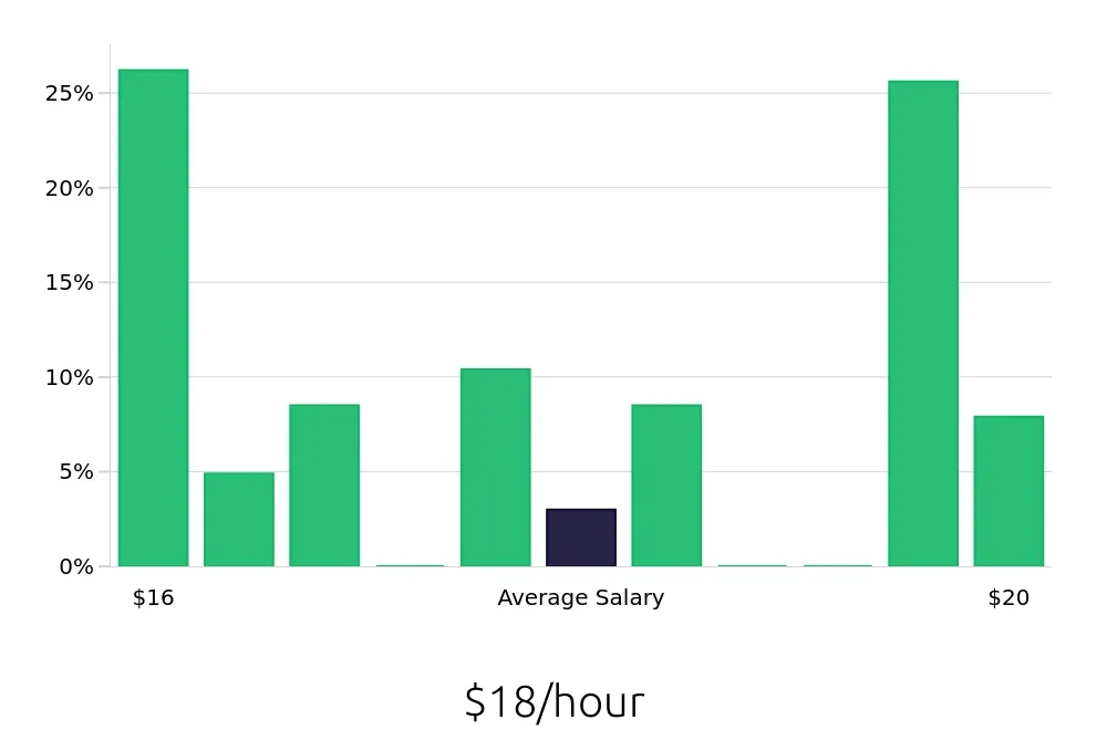 Graph depicting the hourly salary distribution for Dishwasher jobs in Pleasanton, CA, showing an average salary of $18 with varying distribution percentages across salary ranges.