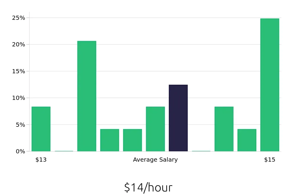 Graph depicting the hourly salary distribution for Dishwasher jobs in Pontiac, MI, showing an average salary of $14 with varying distribution percentages across salary ranges.