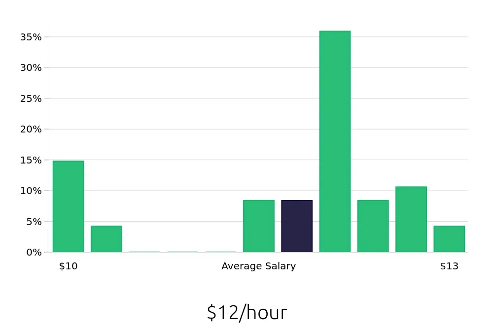 Graph depicting the hourly salary distribution for Dishwasher jobs in Port Arthur, TX, showing an average salary of $12 with varying distribution percentages across salary ranges.