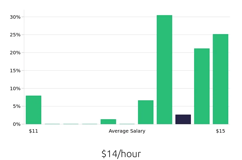 Graph depicting the hourly salary distribution for Dishwasher jobs in Prescott Valley, AZ, showing an average salary of $14 with varying distribution percentages across salary ranges.