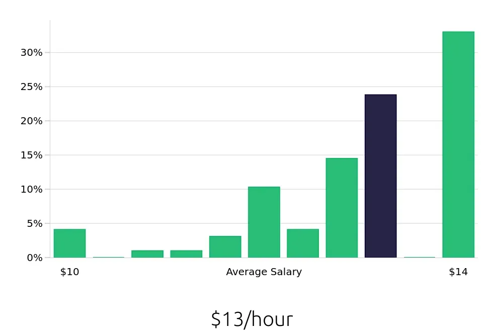 Graph depicting the hourly salary distribution for Dishwasher jobs in Princeton, WV, showing an average salary of $13 with varying distribution percentages across salary ranges.