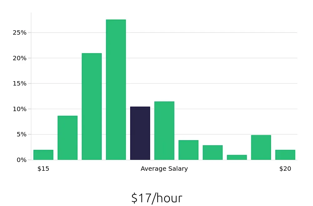 Graph depicting the hourly salary distribution for Dishwasher jobs in Rancho Mirage, CA, showing an average salary of $17 with varying distribution percentages across salary ranges.