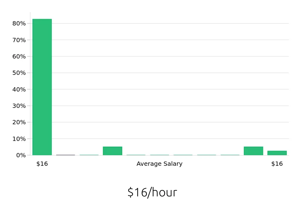 Graph depicting the hourly salary distribution for Dishwasher jobs in Reading, MA, showing an average salary of $16 with varying distribution percentages across salary ranges.