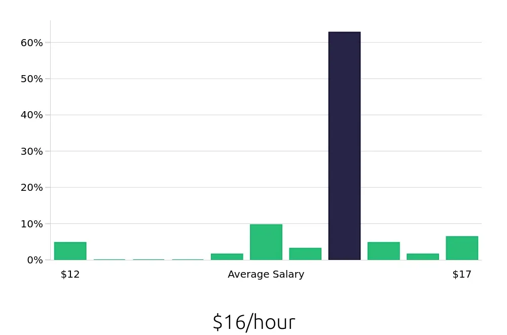 Graph depicting the hourly salary distribution for Dishwasher jobs in Redlands, CA, showing an average salary of $16 with varying distribution percentages across salary ranges.