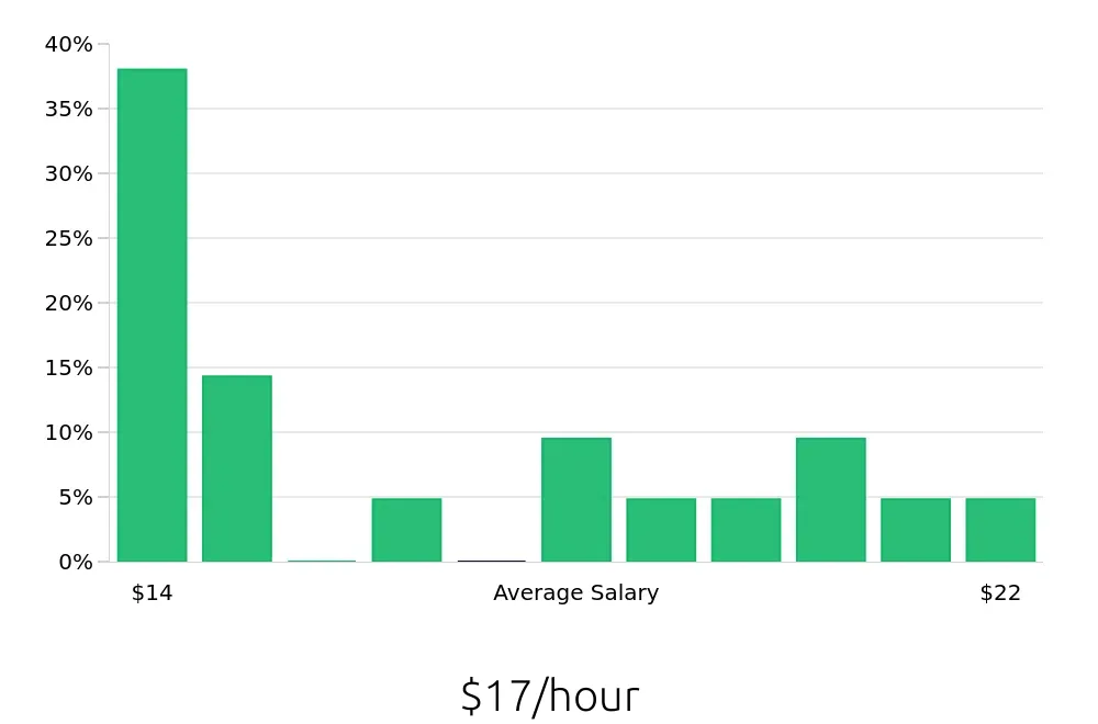 Graph depicting the hourly salary distribution for Dishwasher jobs in Redmond, OR, showing an average salary of $17 with varying distribution percentages across salary ranges.