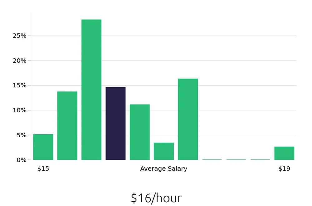 Graph depicting the hourly salary distribution for Dishwasher jobs in Riverside, CA, showing an average salary of $16 with varying distribution percentages across salary ranges.