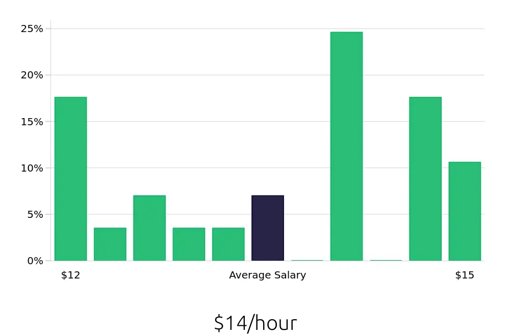Graph depicting the hourly salary distribution for Dishwasher jobs in Rochester, NH, showing an average salary of $14 with varying distribution percentages across salary ranges.