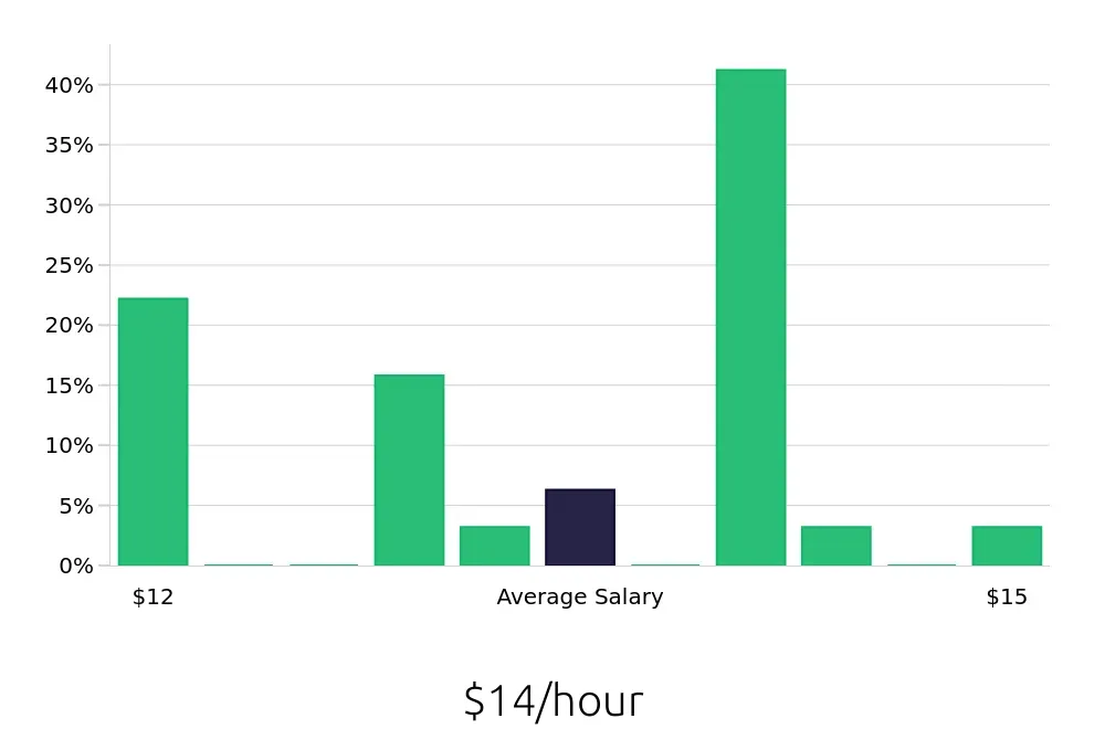 Graph depicting the hourly salary distribution for Dishwasher jobs in Rock Island, IL, showing an average salary of $14 with varying distribution percentages across salary ranges.