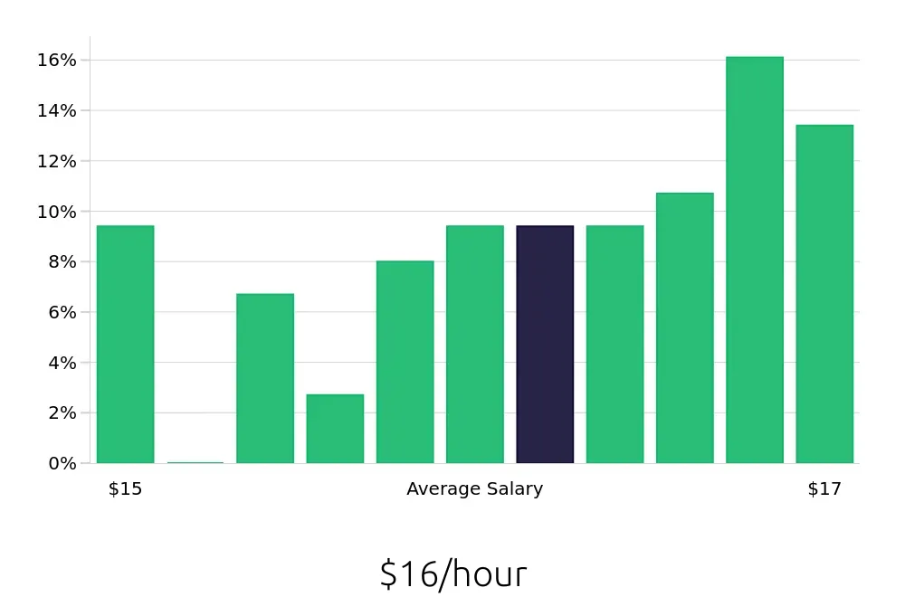 Graph depicting the hourly salary distribution for Dishwasher jobs in Rocklin, CA, showing an average salary of $16 with varying distribution percentages across salary ranges.