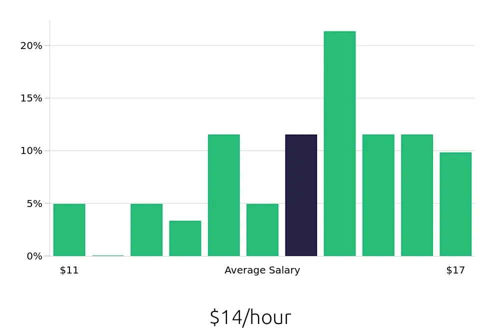 Graph depicting the hourly salary distribution for Dishwasher jobs in Rosemont, IL, showing an average salary of $14 with varying distribution percentages across salary ranges.