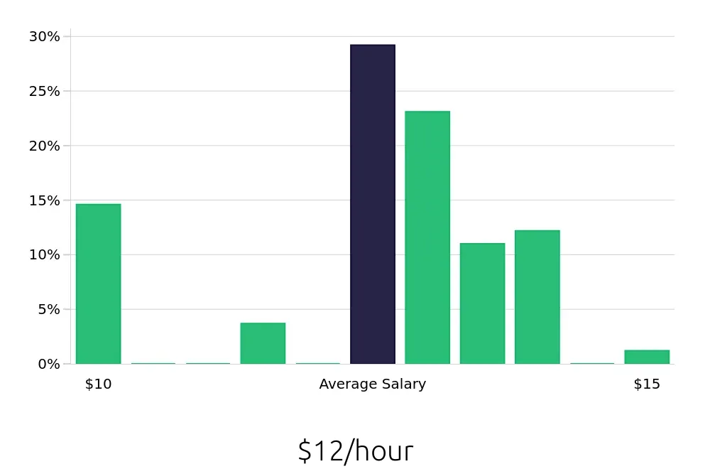 Graph depicting the hourly salary distribution for Dishwasher jobs in Saint Cloud, FL, showing an average salary of $12 with varying distribution percentages across salary ranges.