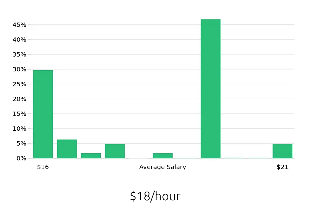 Graph depicting the hourly salary distribution for Dishwasher jobs in San Ramon, CA, showing an average salary of $18 with varying distribution percentages across salary ranges.
