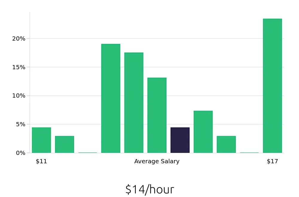 Graph depicting the hourly salary distribution for Dishwasher jobs in Sandy Springs, GA, showing an average salary of $14 with varying distribution percentages across salary ranges.
