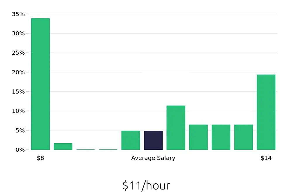 Graph depicting the hourly salary distribution for Dishwasher jobs in Sanford, NC, showing an average salary of $11 with varying distribution percentages across salary ranges.
