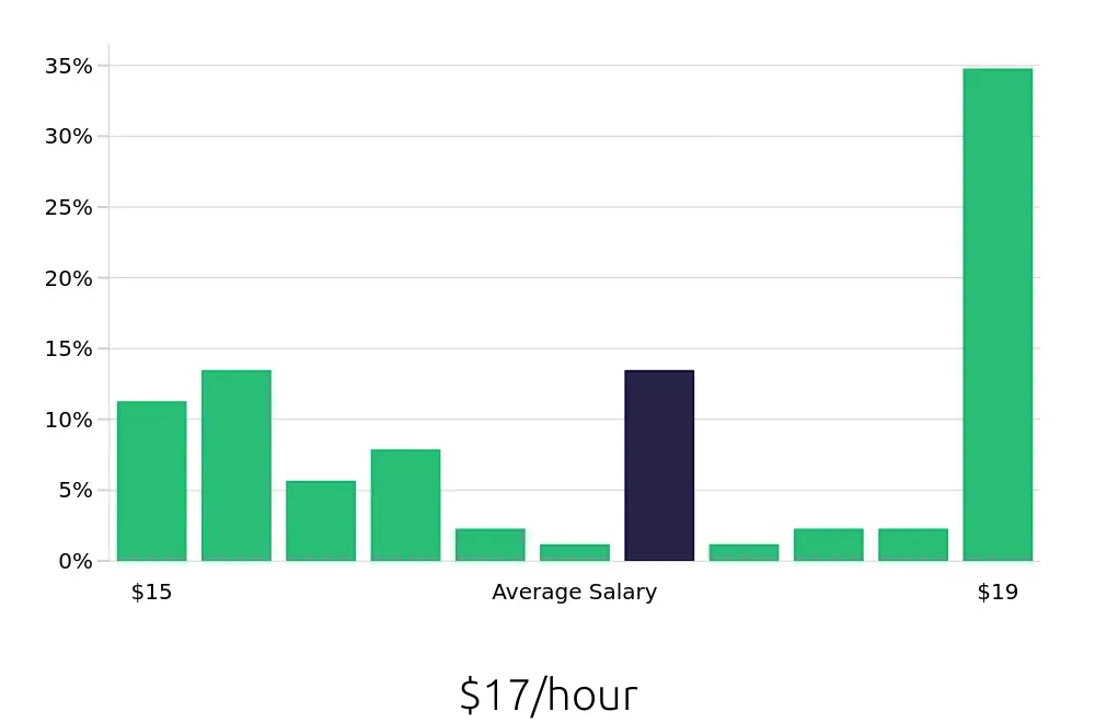 Graph depicting the hourly salary distribution for Dishwasher jobs in Sedona, AZ, showing an average salary of $17 with varying distribution percentages across salary ranges.