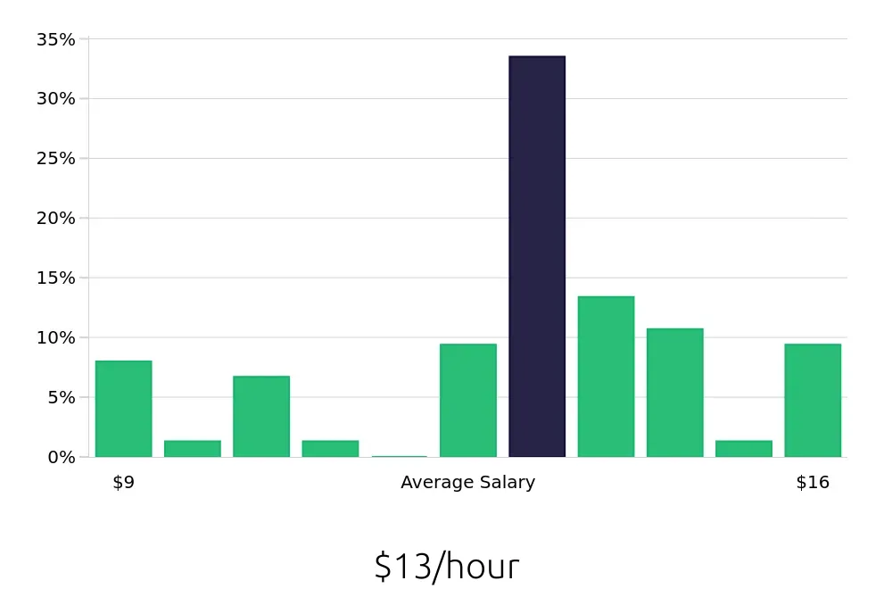Graph depicting the hourly salary distribution for Dishwasher jobs in Sevierville, TN, showing an average salary of $13 with varying distribution percentages across salary ranges.