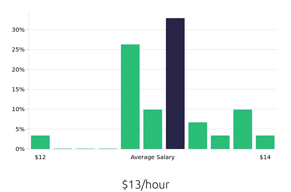 Graph depicting the hourly salary distribution for Dishwasher jobs in Seymour, IN, showing an average salary of $13 with varying distribution percentages across salary ranges.