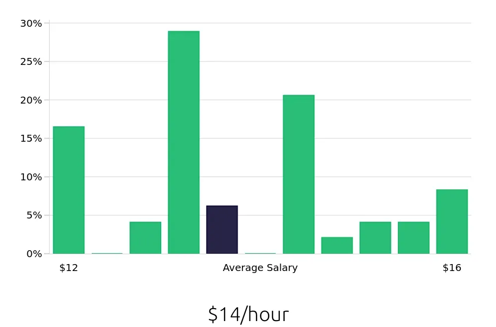 Graph depicting the hourly salary distribution for Dishwasher jobs in Shepherdsville, KY, showing an average salary of $14 with varying distribution percentages across salary ranges.