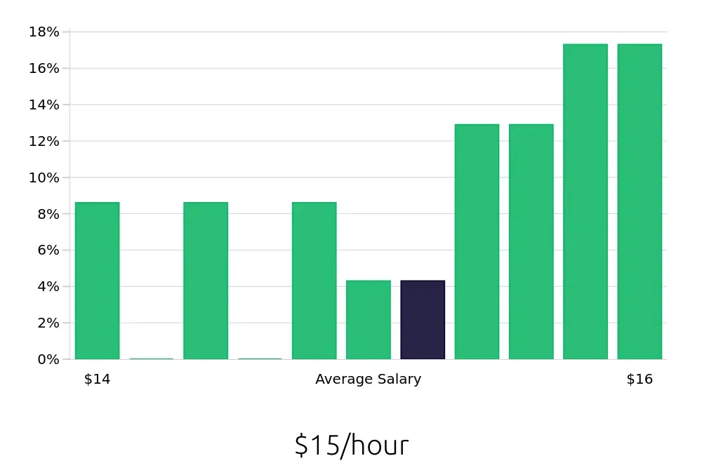 Graph depicting the hourly salary distribution for Dishwasher jobs in Sherwood, OR, showing an average salary of $15 with varying distribution percentages across salary ranges.