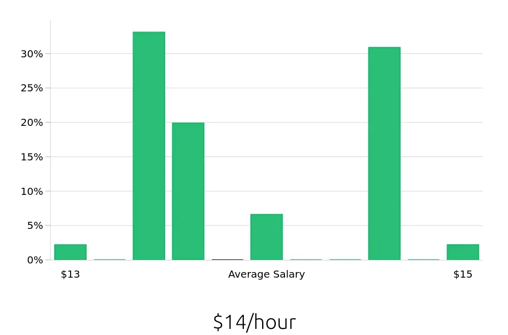Graph depicting the hourly salary distribution for Dishwasher jobs in Sierra Vista, AZ, showing an average salary of $14 with varying distribution percentages across salary ranges.