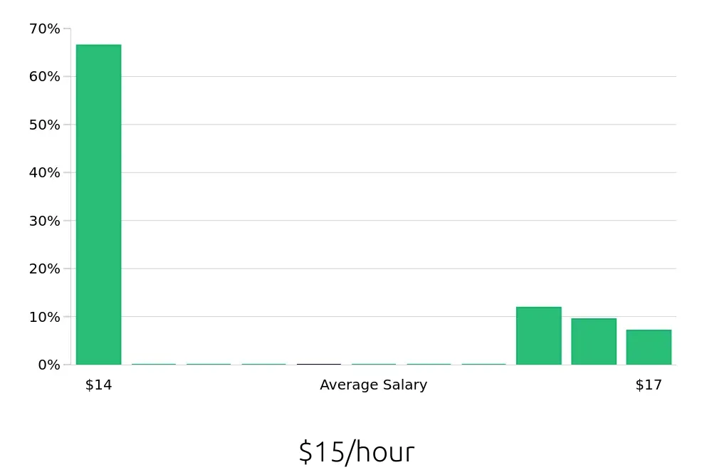 Graph depicting the hourly salary distribution for Dishwasher jobs in Smithtown, NY, showing an average salary of $15 with varying distribution percentages across salary ranges.
