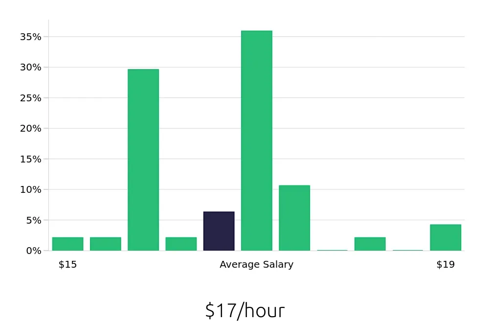 Graph depicting the hourly salary distribution for Dishwasher jobs in South Lake Tahoe, CA, showing an average salary of $17 with varying distribution percentages across salary ranges.