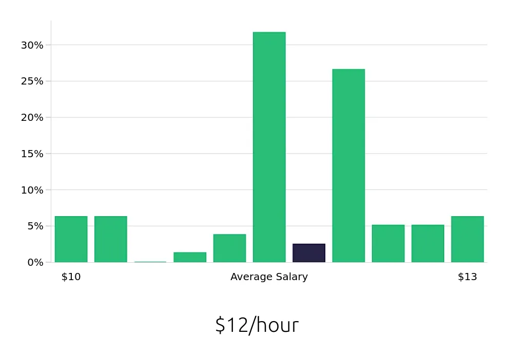 Graph depicting the hourly salary distribution for Dishwasher jobs in Stephenville, TX, showing an average salary of $12 with varying distribution percentages across salary ranges.