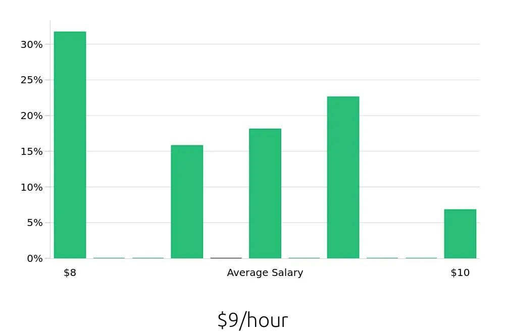 Graph depicting the hourly salary distribution for Dishwasher jobs in Sumter, SC, showing an average salary of $9 with varying distribution percentages across salary ranges.