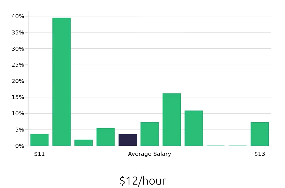 Graph depicting the hourly salary distribution for Dishwasher jobs in Tahlequah, OK, showing an average salary of $12 with varying distribution percentages across salary ranges.