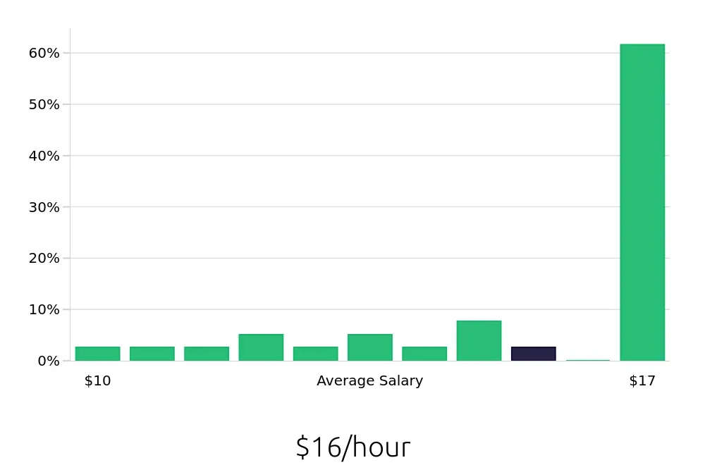 Graph depicting the hourly salary distribution for Dishwasher jobs in Tamarac, FL, showing an average salary of $16 with varying distribution percentages across salary ranges.