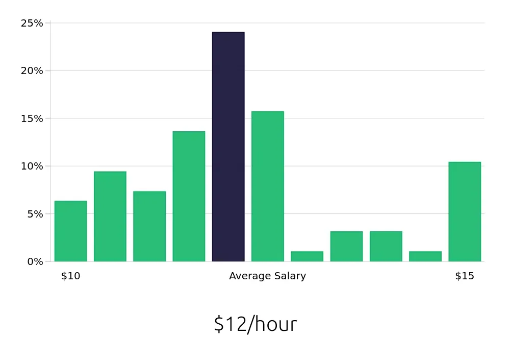 Graph depicting the hourly salary distribution for Dishwasher jobs in Texarkana, TX, showing an average salary of $12 with varying distribution percentages across salary ranges.